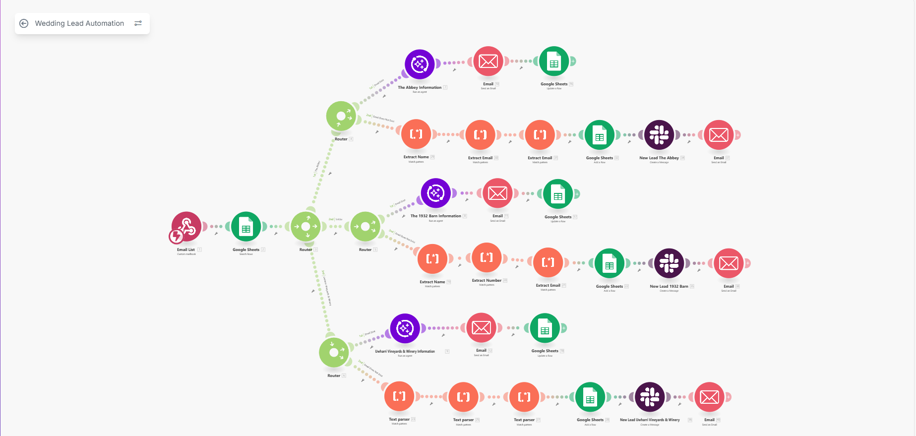 Wedding Lead Automation — Make.com routing with venue-specific AI responses, contact processing, Google Sheets, email, and Slack notifications.